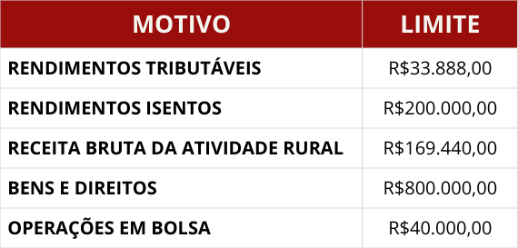 Gráfico que mostra os limites para cada uma das razões de declaração para o ano de 2025