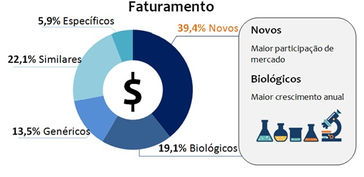 Indústria farmacêutica movimenta R$ 63,5 bi em 2016.