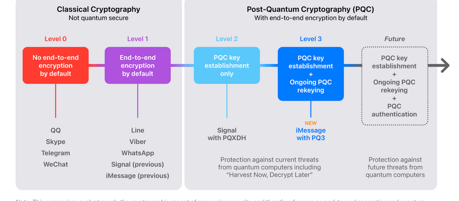 AppleのiMessageがPQ3という耐量子計算機暗号(PQC)を導入。レベル2のSignalよりも更に量子セキュアなレベル3 に達した最初のメッセージングプロトコルとなった