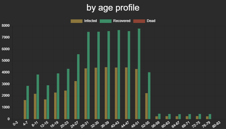 Statistical data