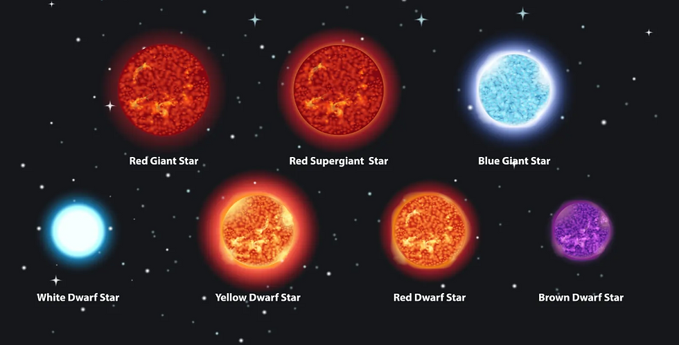 Image Summary of the Different Types of Stars (Teide By Night, n.d)