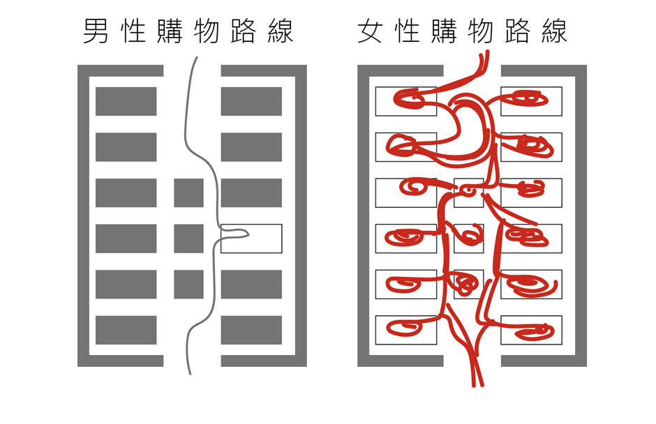 Shopper Marketing 男女性購物路線的差別