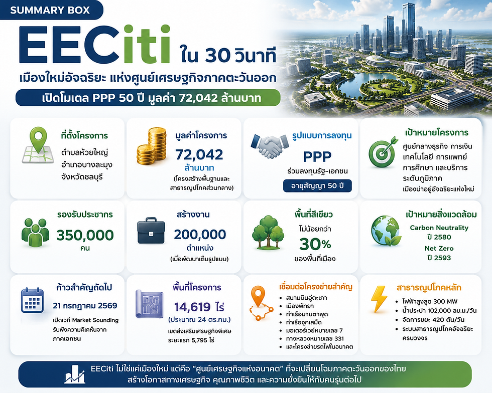EECiti คืออะไร? เปิดโมเดลเมืองใหม่อัจฉริยะ EEC มูลค่า 72,000 ล้านบาท PPP 50 ปี กับเป้าหมายสู่ศูนย์เศรษฐกิจใหม่ของไทย