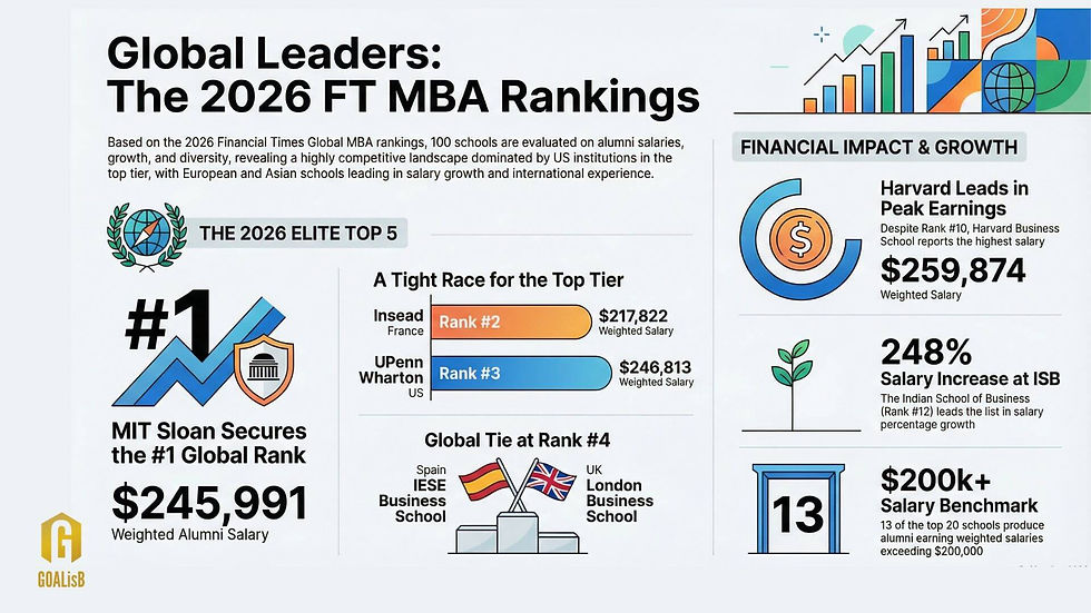 FT MBA Ranking 2026 Global MBA