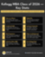 Kellogg MBA Class profiles