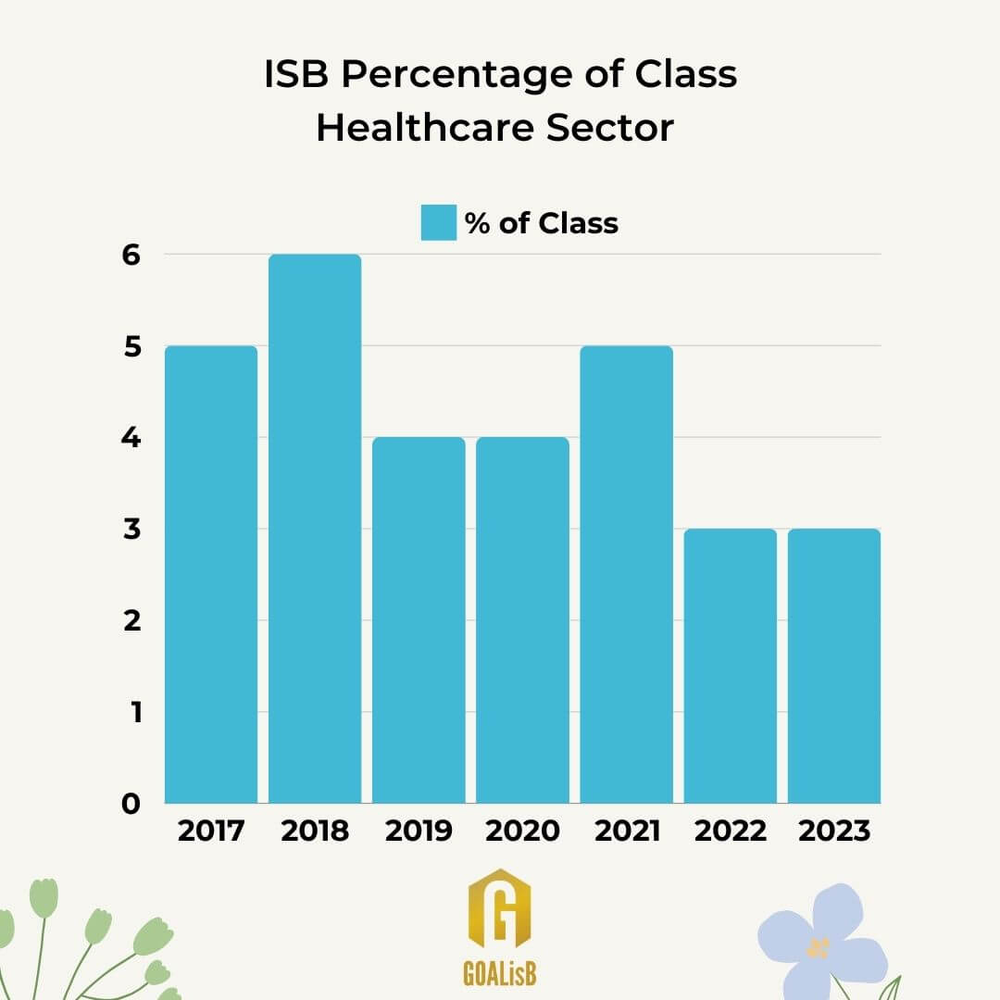 ISB