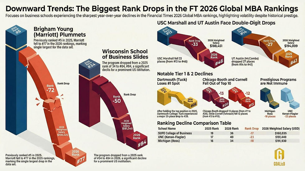 FT MBA Ranking 2026 Rank Drops