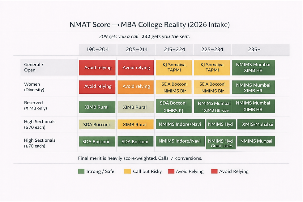 NMAT Scores and Cutoffs
