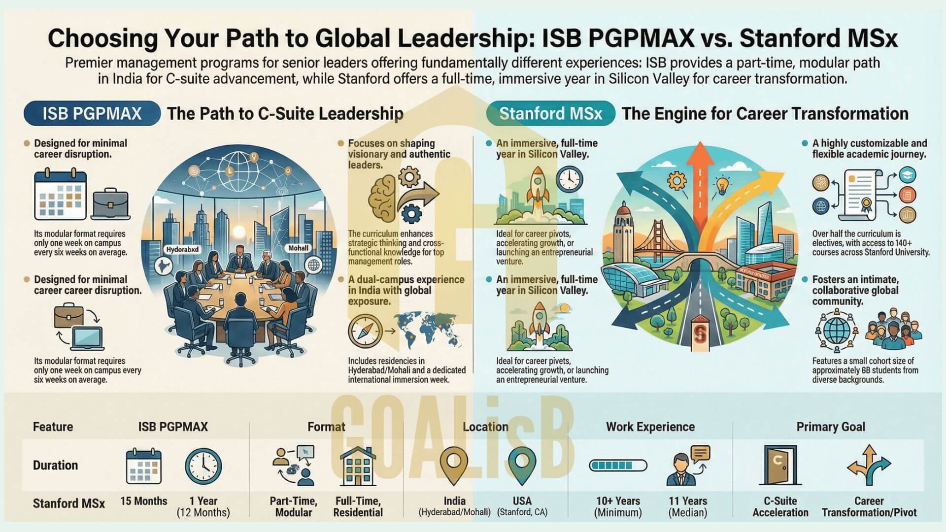 Educational Comparison and Strategic Planning