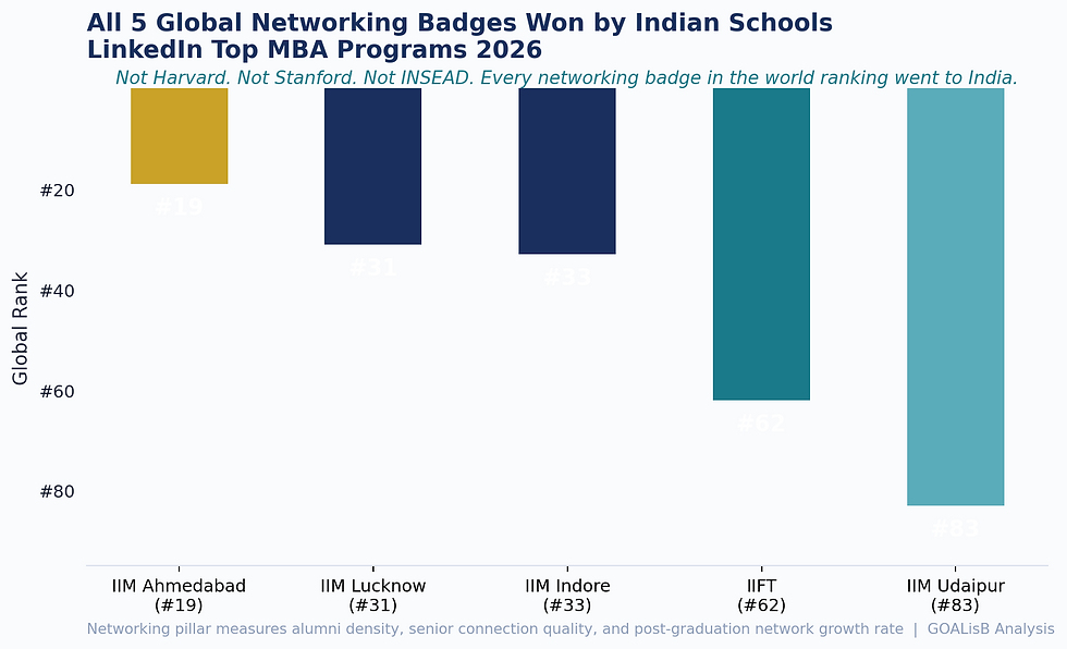 LinkedIn MBA Ranking 2026