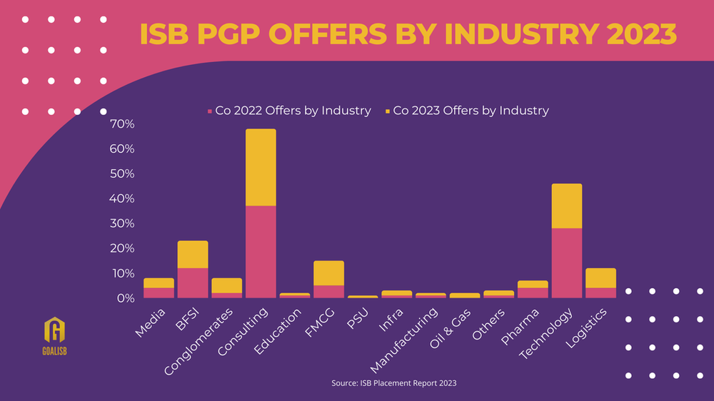 ISB PGP Placements 2023 ISB PGP Placements 2023