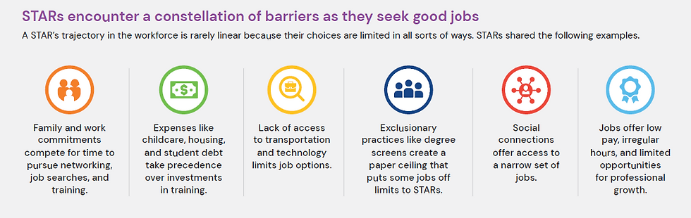 STARs can face many barriers at once that hinder their success.