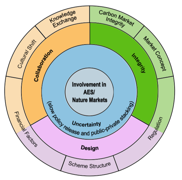 The main factors influencing farmer participation Environmental Land Management Schemes and Private Nature Markets (PhD work published June 2025)