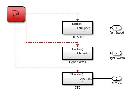 Chart is used to generate function calls for the Subystems. (Apologies for the incomplete diagram, Matlab online does not offer stateflow license)