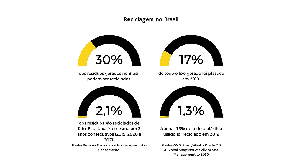reciclage lixo plástico Brasil porcentagem economia circular economiacircular