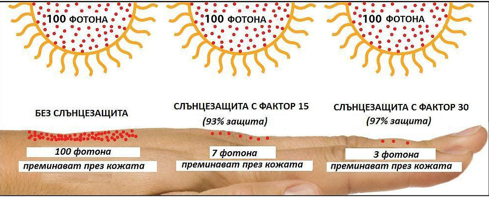 форевър алое сънскрийн spf фактор spf30