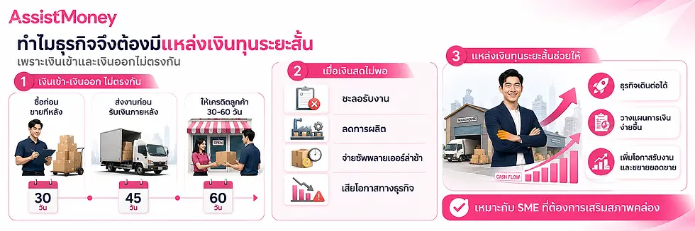 แหล่งเงินทุนระยะสั้น