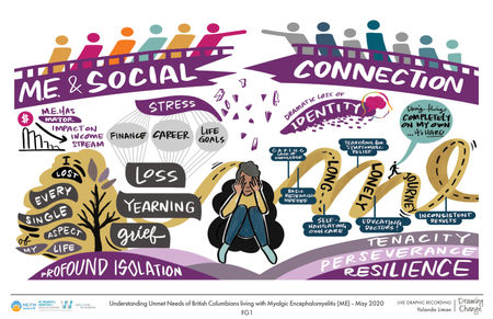 Social Connection and ME