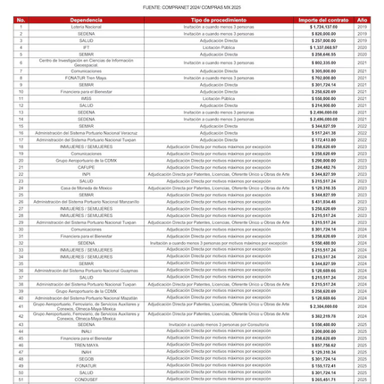 Encuestadora Enkoll recibe 52 contratos de la 4T; es favorita de Morena