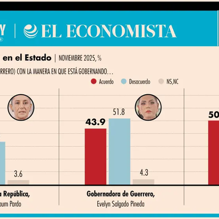 Morena y Mojica, a la cabeza en Guerrero