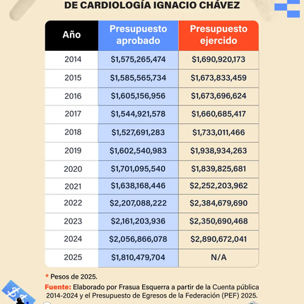 Pacientes esperan 8 años por una cirugía en el Instituto de Cardiología, que sufrió un recorte de 161 mdp para 2025