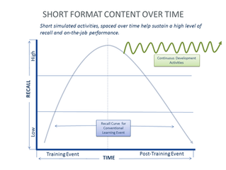 The Long Learn: Spacing for Retention