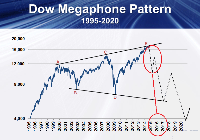 DOW MEGAPHONE PATTERN Stock Courses MOJO Day Trading