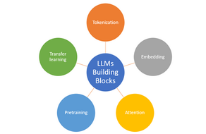 All you wanted to know about Large Language Models