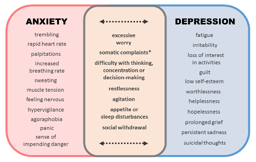 Anxiety and depression