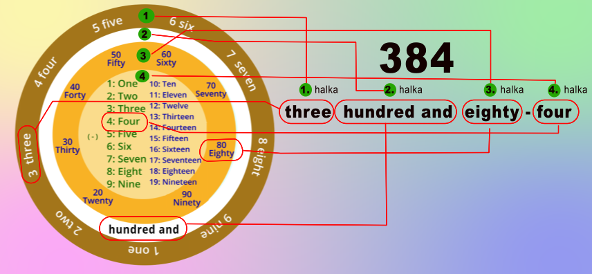 İngilizce sayıların tamamı