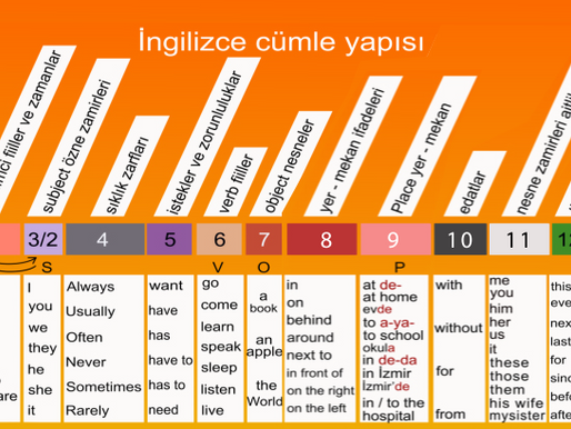 İngilizce Cümle Kurmanın Altın Sırası
