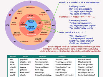 Modal verbs yardımcı fiiller