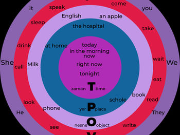 İngilizce'de cümle kurmanın en etkili yollarından biri, SVOPT yapısını kullanmaktır. Bu yapıyı öğrenmek, dil becerilerinizi geliştirmekle kalmaz, aynı zamanda günlük konuşmalarda daha etkili olmanızı sağlar. SVOPT, özne (S), fiil (V), nesne (O), yer (P) ve zaman (T) bileşenlerinden oluşur.