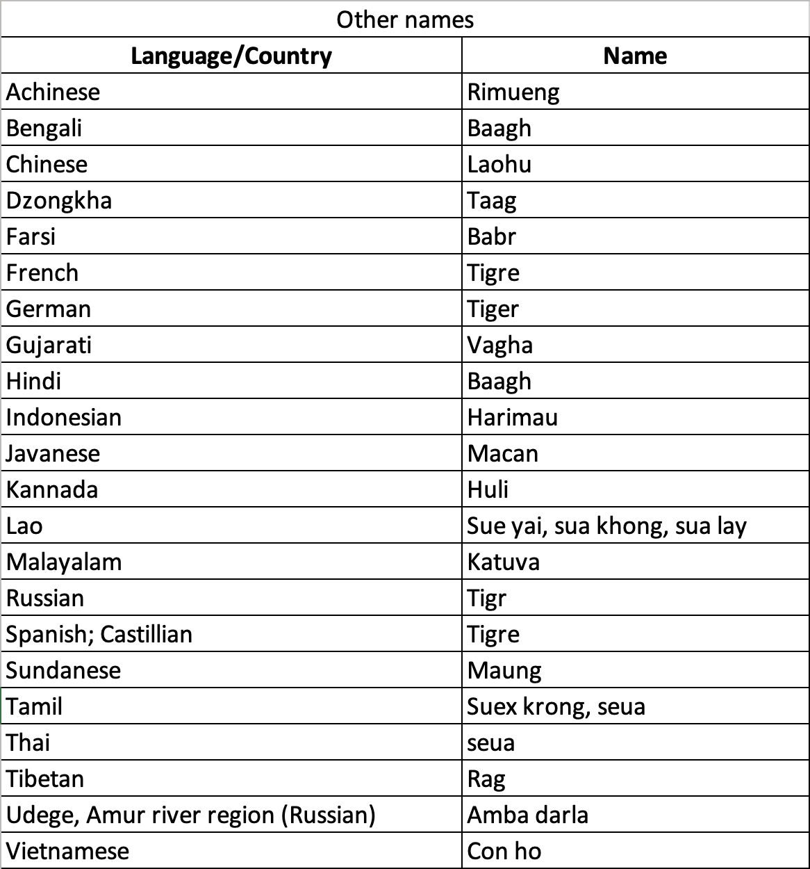 Tiger other names.png