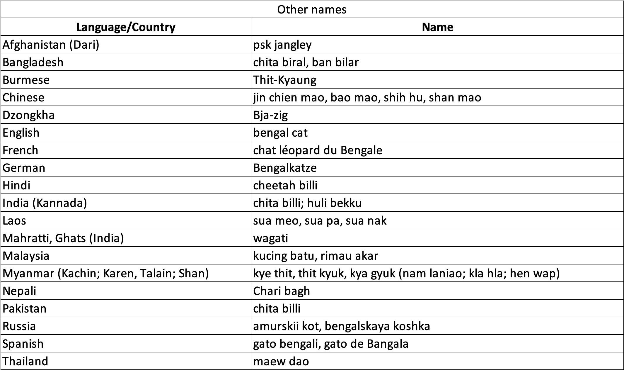 Mainland leopard cat Other names.png