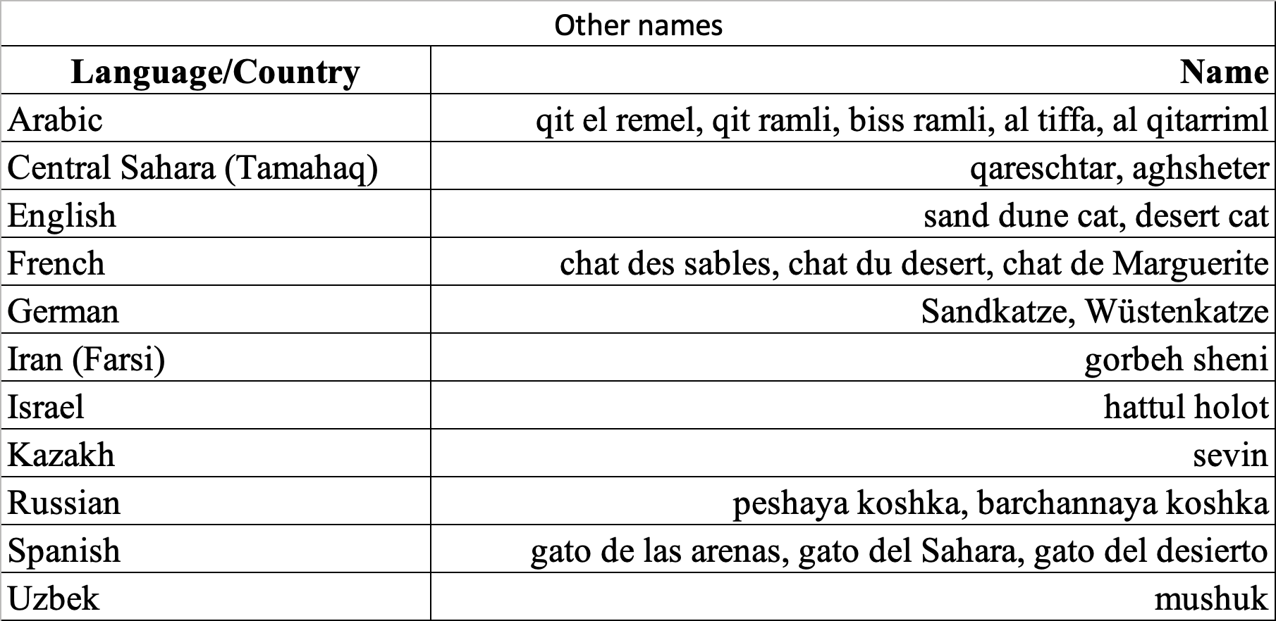 Sand cat Other names.png