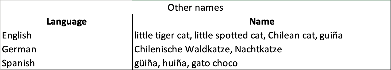 Guina Other names.png