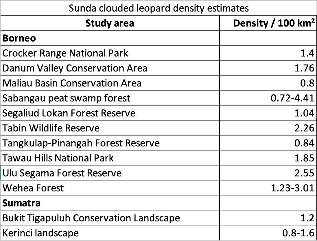 Sunda clouded leopard Density estimates.png
