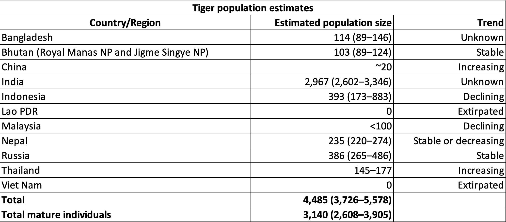 Tiger population estimates.png