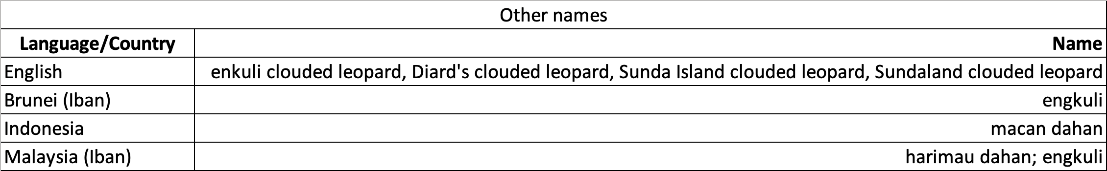 Sunda clouded leopard Other names.png