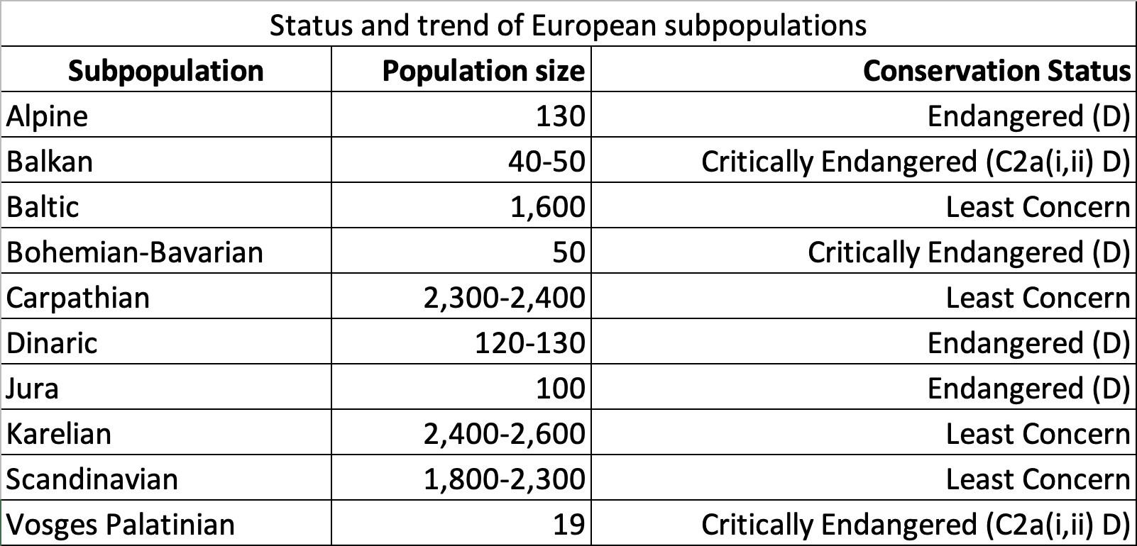 Eurasian lynx Status and Trend.png