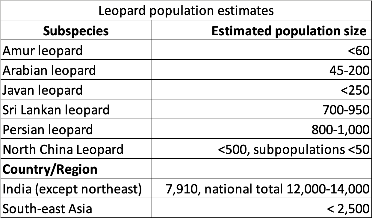 Leopard population estimates.png