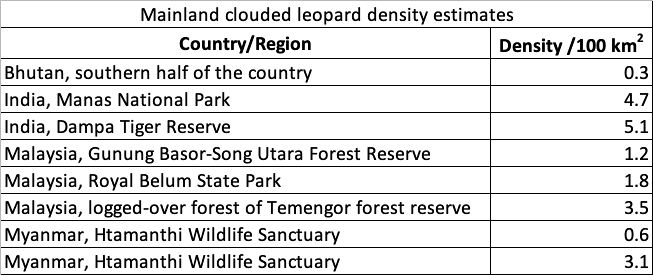 Mainland clouded leopard Density estimates.png