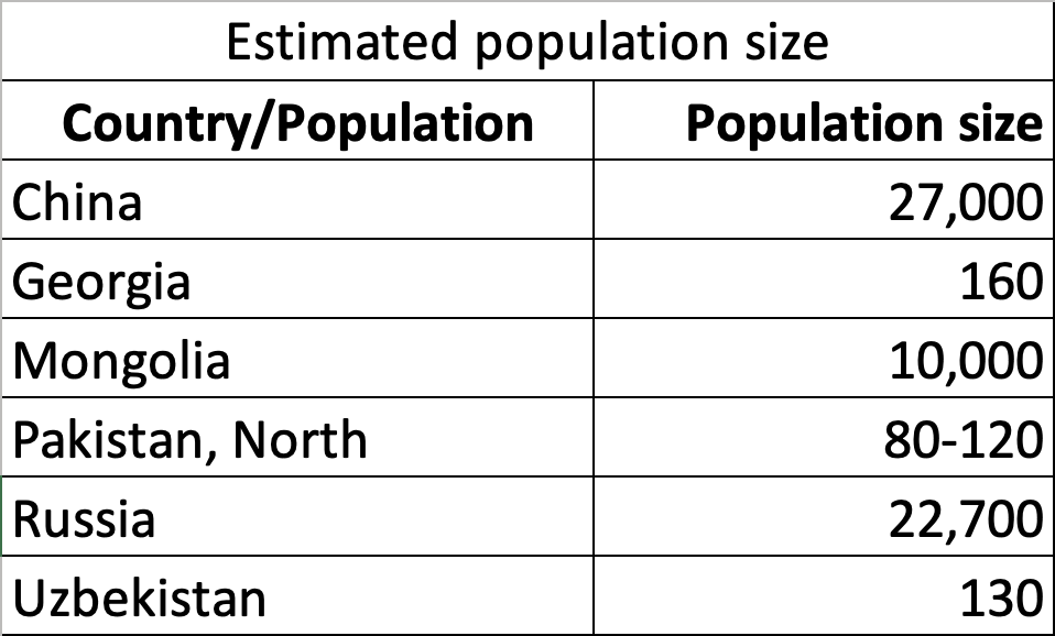 Eurasian lynx Estimated population size.png