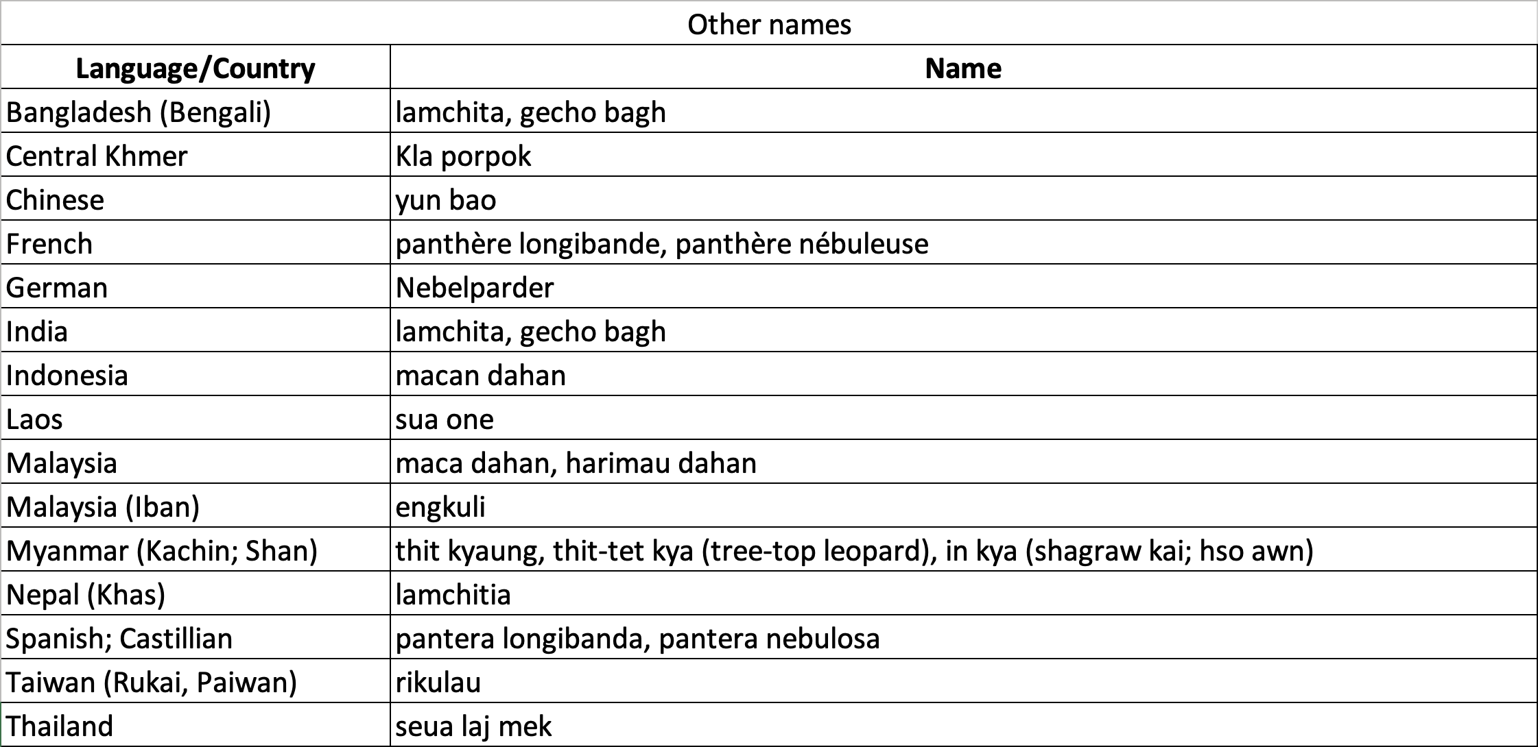 Mainland clouded leopard Other names.png
