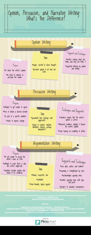 Opinion, Persuasive, and Argument Writing: What's the Difference?
