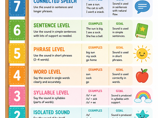 Using the Speech Sound Ladder