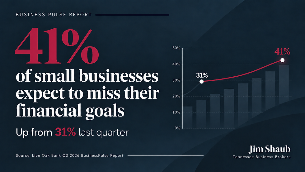 Business Pulse Report: Four in Ten Small Businesses Now Expect to Fall Short of Their Financial Goals This Year, and That Number Is Climbing