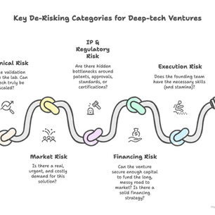 The 5 De-Risking Categories Ventures Must Map Since Day Zero (and a De-Risking Framework).