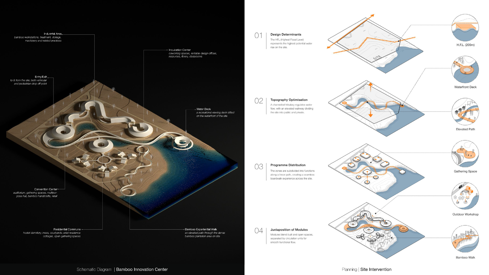 Schematic 3D site diagram and 4-step flood planning strategy showing HFL 209m, topography, programme, and module placement